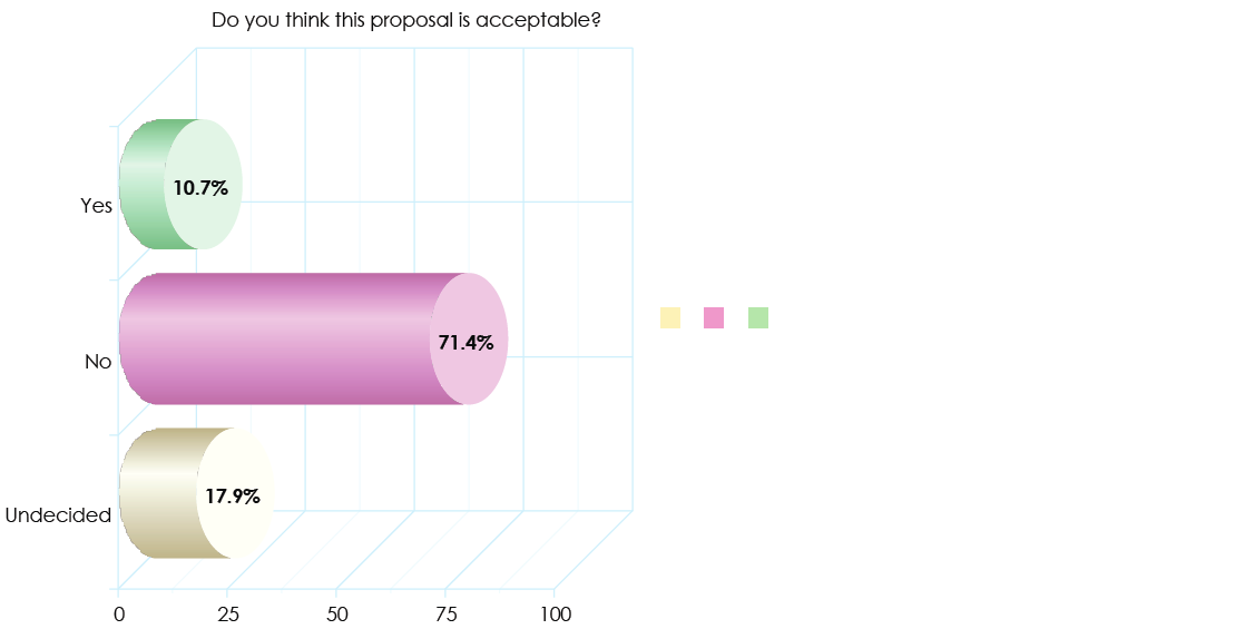 Devastating HealthEast consultation results: Public decisively rejects