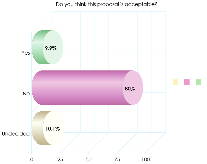 Proposal One Graphic