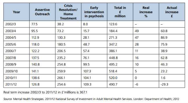 Crisis Care Funding chart shows cuts despite Norman Lambs claims