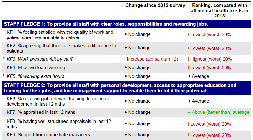 NSFT NHS Staff Survey 2013 Staff Pledge 1