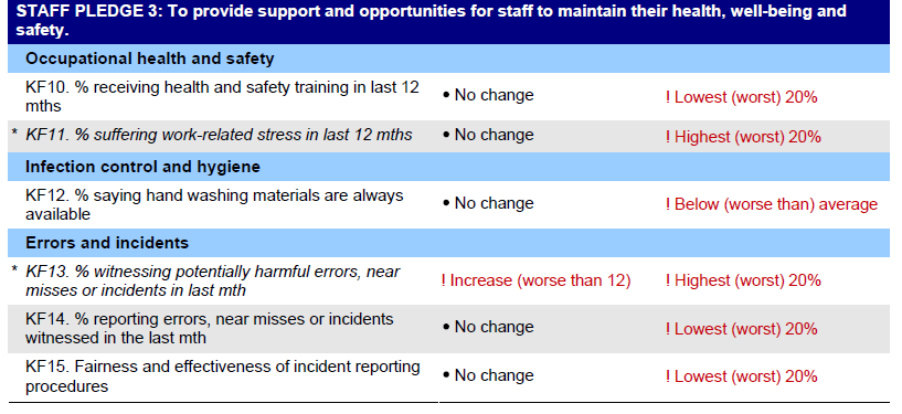 NSFT NHS Staff Survey 2013 Staff Pledge 2