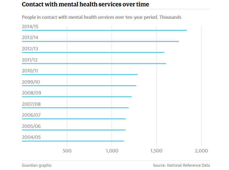 Guardian Contact with mental health services over time