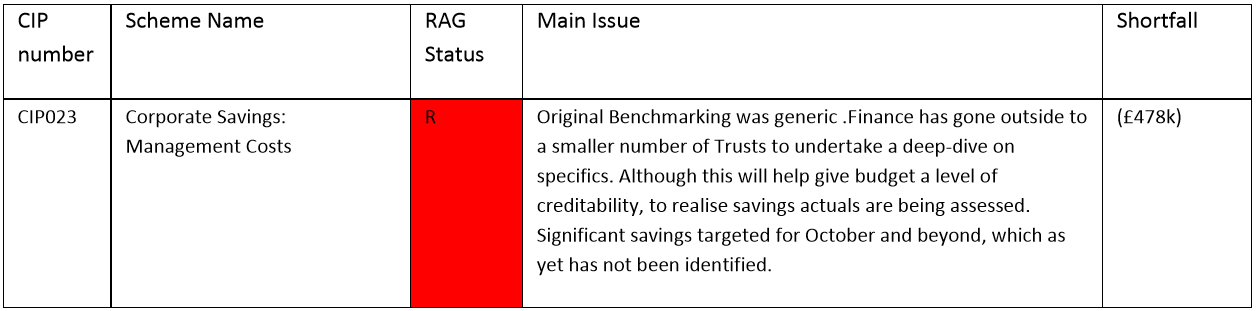 Corporate Savings Management Savings rated red