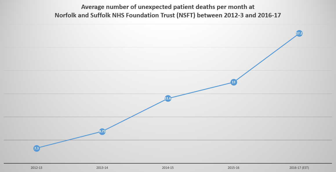 average-number-of-unexpected-patient-deaths-per-month-at-nsft-2012-to-2017