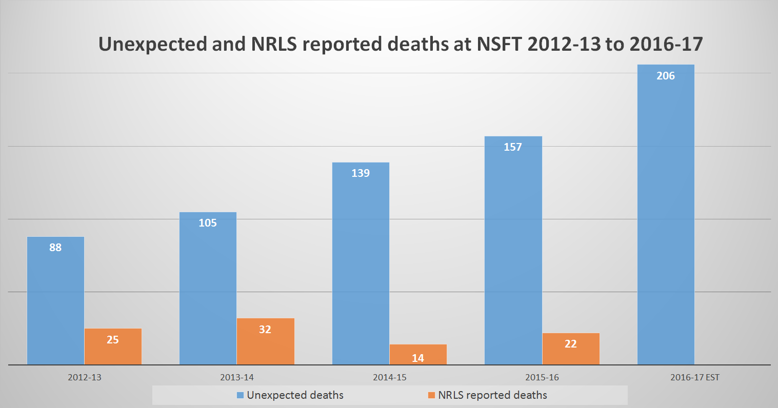 unexpected-and-nrls-reported-deaths-at-nsft-2012-13-to-2016-17-estimated