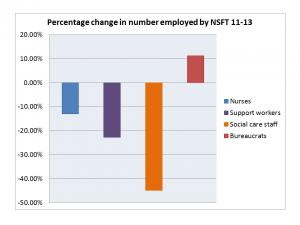Graphic: Change in numbers of nurses, support workers, social care staff and bureaucrats at NSFT 2011-13