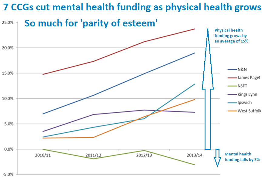 The Chart which shames Norman Lamb and the Seven CCGs (and NSFT too) cropped