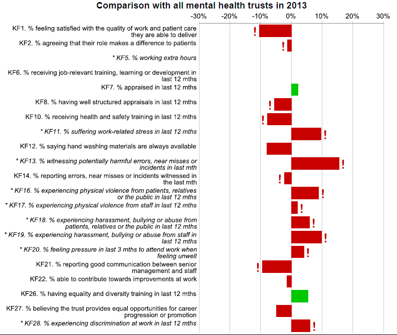 2013 Staff Survey NSFT Comparison Chart