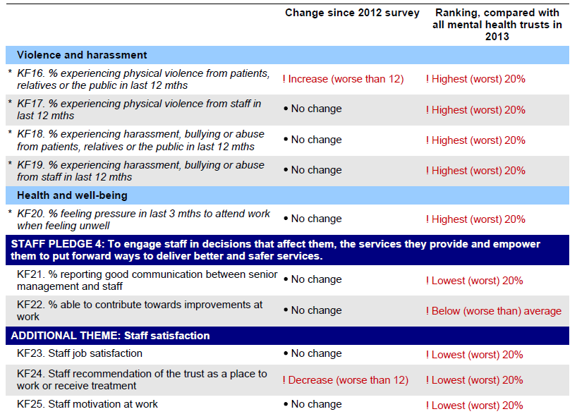 NSFT NHS Staff Survey 2013 Staff Pledge 3