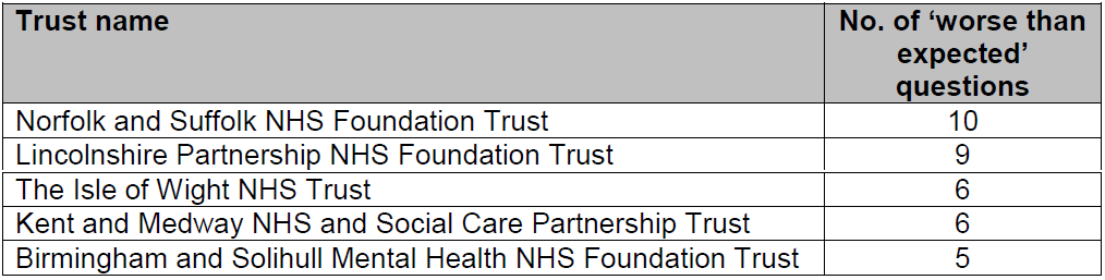 Worst performing trusts in CQC 2014 Community Mental Health Survey