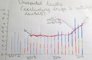 Kept in the Dark: Artist's Impression of chart showing increasing unexpected deaths among those who rely on NSFT