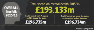 EDP: Figures show that mental health funding in Norfolk and Suffolk is not keeping pace