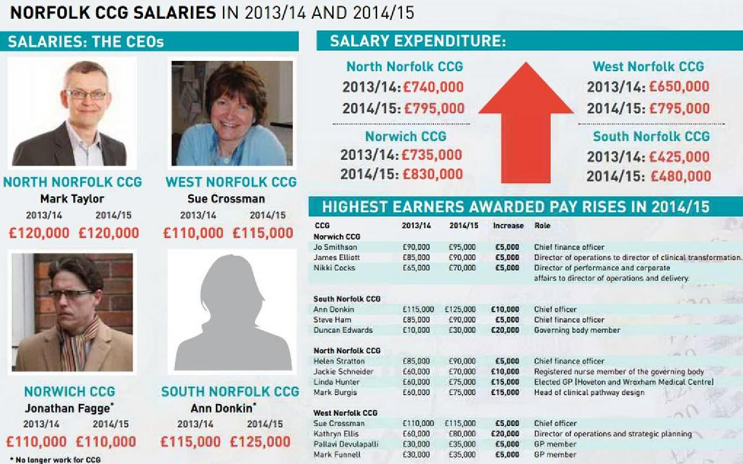 CCG Salaries Infographic from EDP