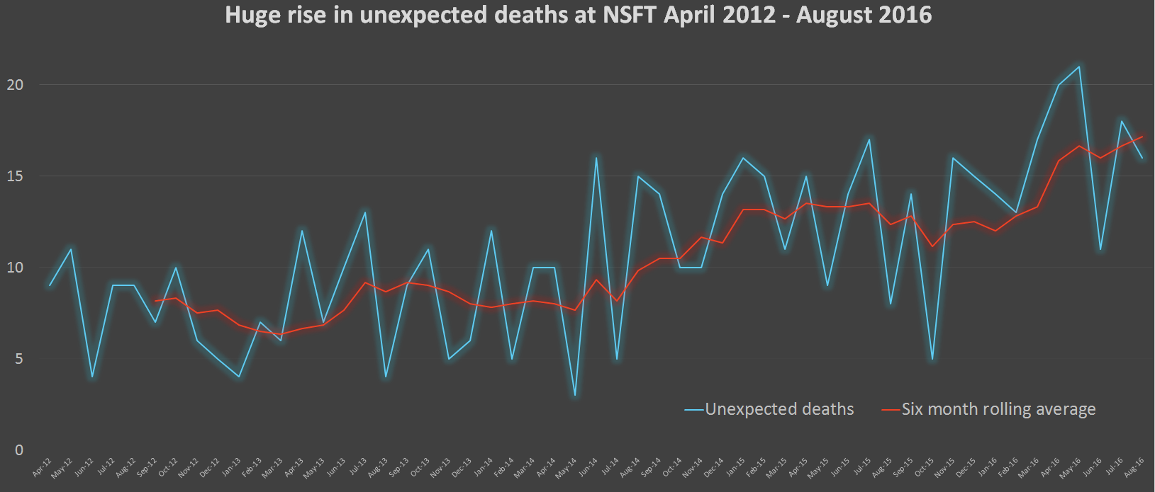 huge-rise-in-unexpected-deaths-at-nsft-april-2012-august-2016