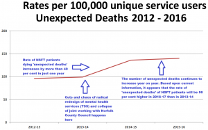 Deaths crisis: The graph that exposes the scandal at NSFT