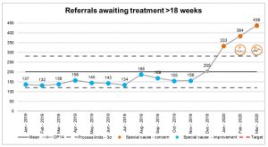 CAMHS Crisis: What has been happening to waiting lists for children and young people at NSFT?