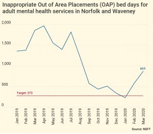 EDP: Mental health trust blasted for ‘shocking’ fresh rise in out of area placements